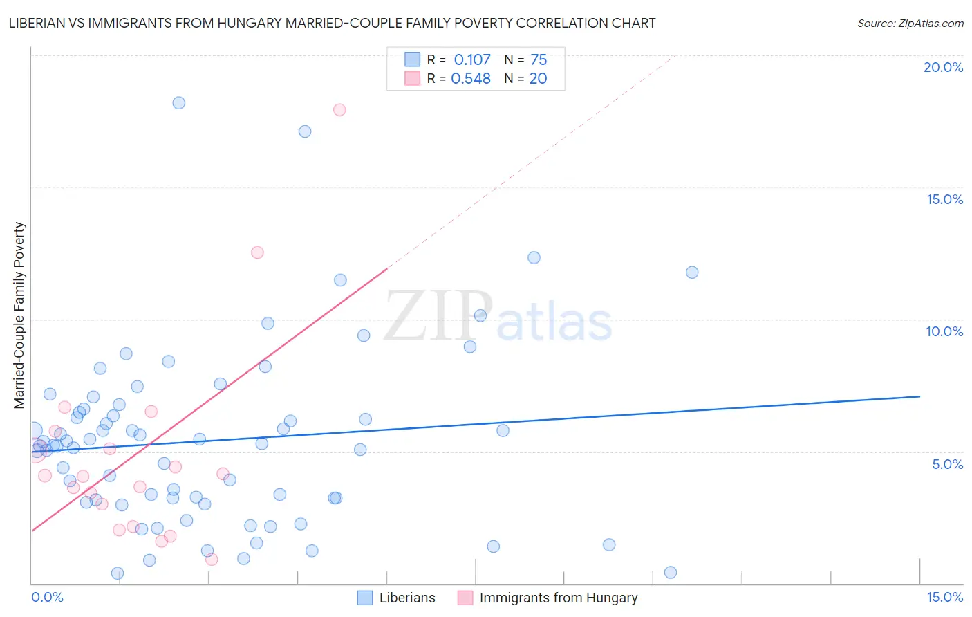 Liberian vs Immigrants from Hungary Married-Couple Family Poverty