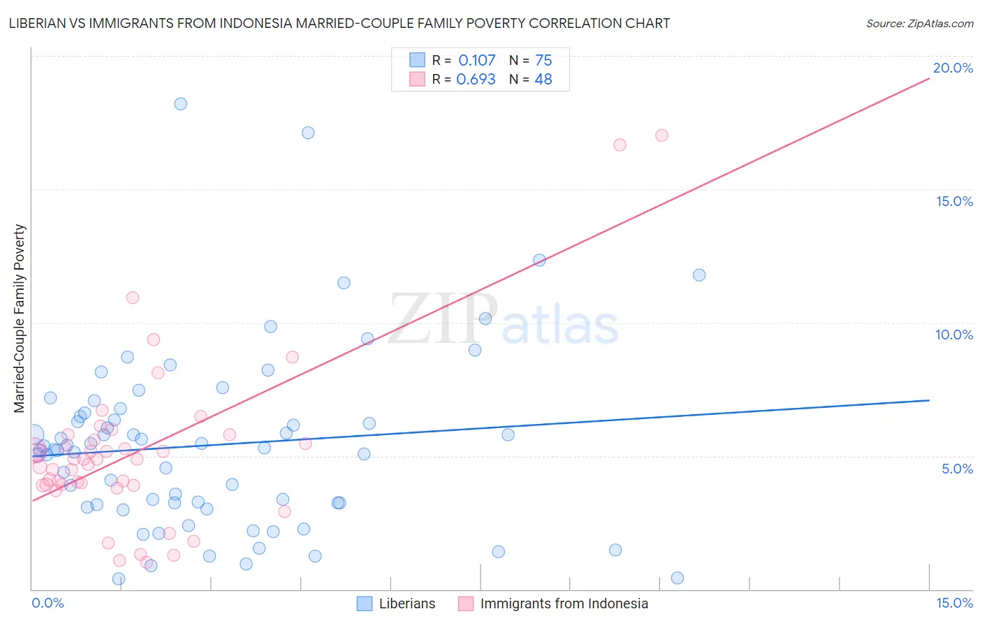 Liberian vs Immigrants from Indonesia Married-Couple Family Poverty