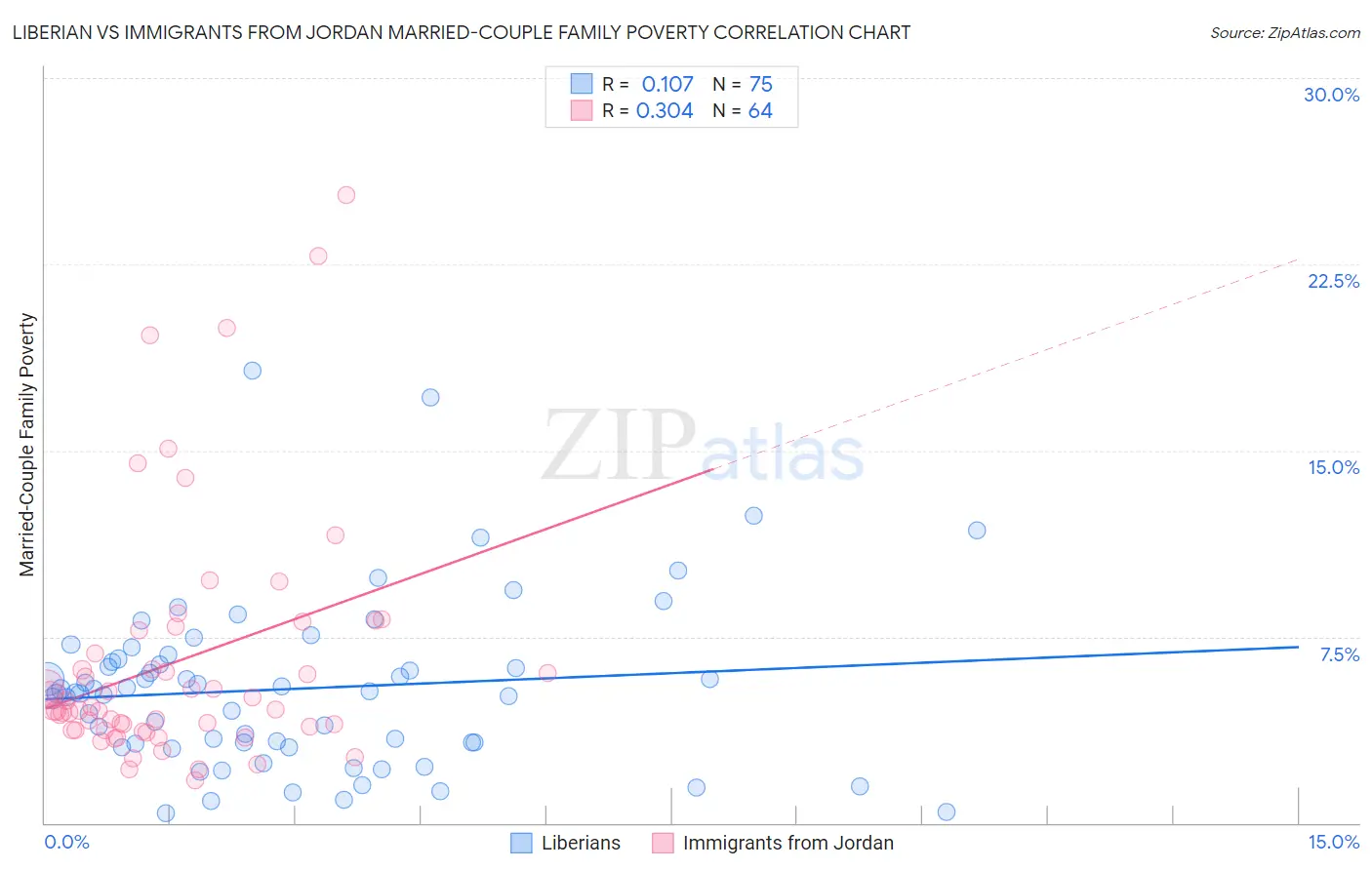 Liberian vs Immigrants from Jordan Married-Couple Family Poverty