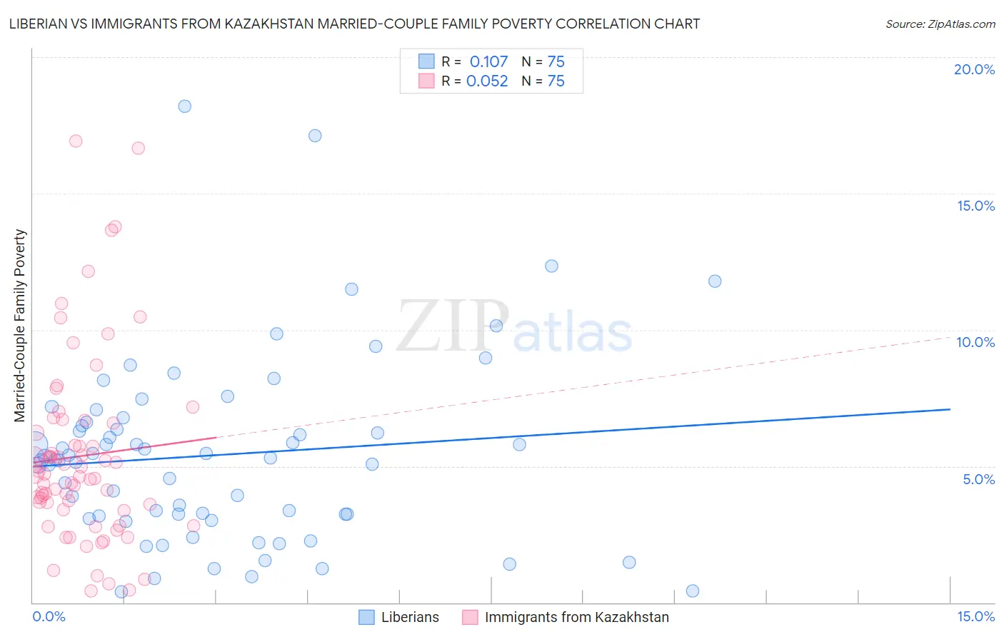 Liberian vs Immigrants from Kazakhstan Married-Couple Family Poverty
