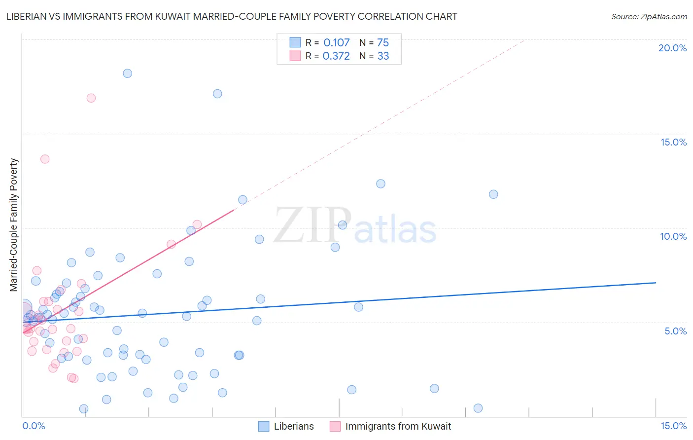 Liberian vs Immigrants from Kuwait Married-Couple Family Poverty