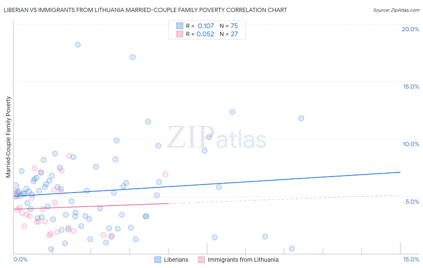 Liberian vs Immigrants from Lithuania Married-Couple Family Poverty