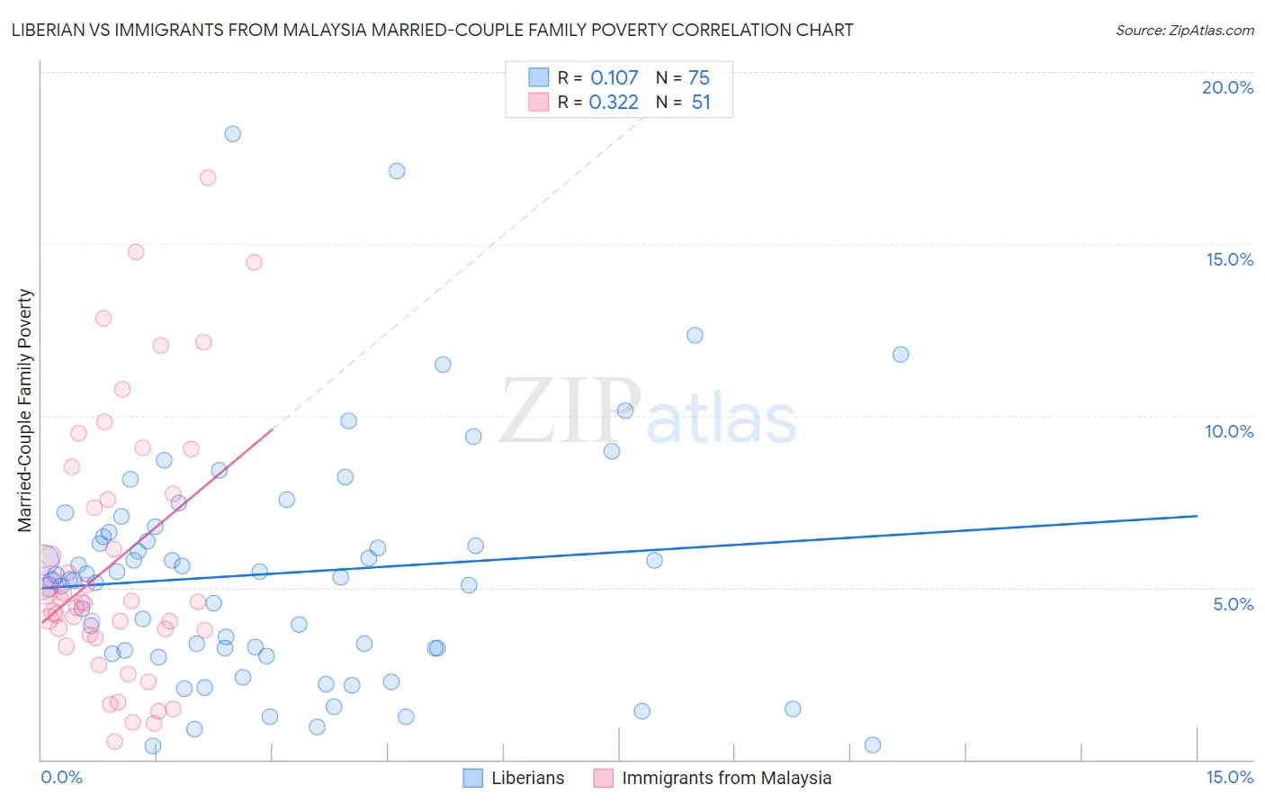 Liberian vs Immigrants from Malaysia Married-Couple Family Poverty