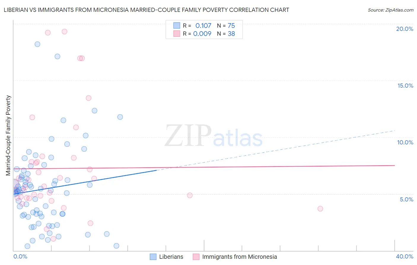 Liberian vs Immigrants from Micronesia Married-Couple Family Poverty