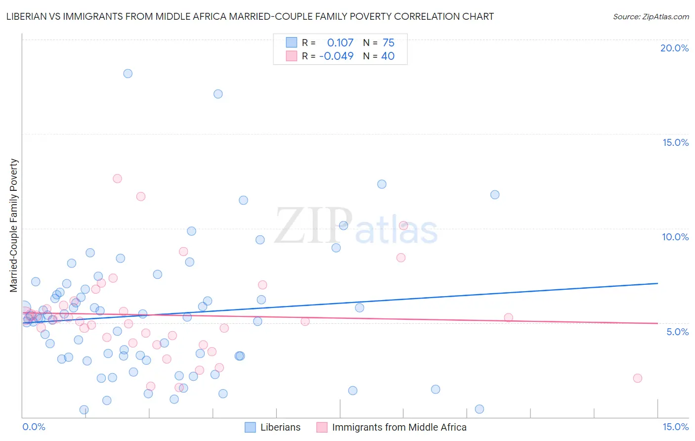 Liberian vs Immigrants from Middle Africa Married-Couple Family Poverty