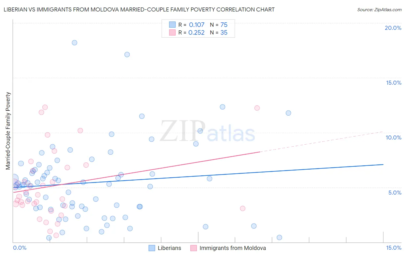Liberian vs Immigrants from Moldova Married-Couple Family Poverty