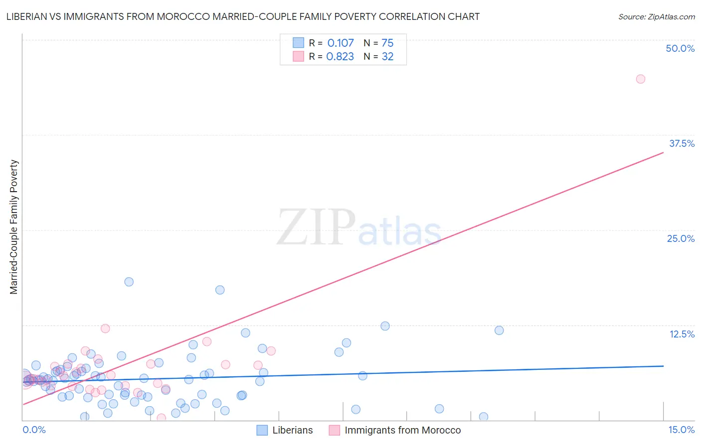 Liberian vs Immigrants from Morocco Married-Couple Family Poverty