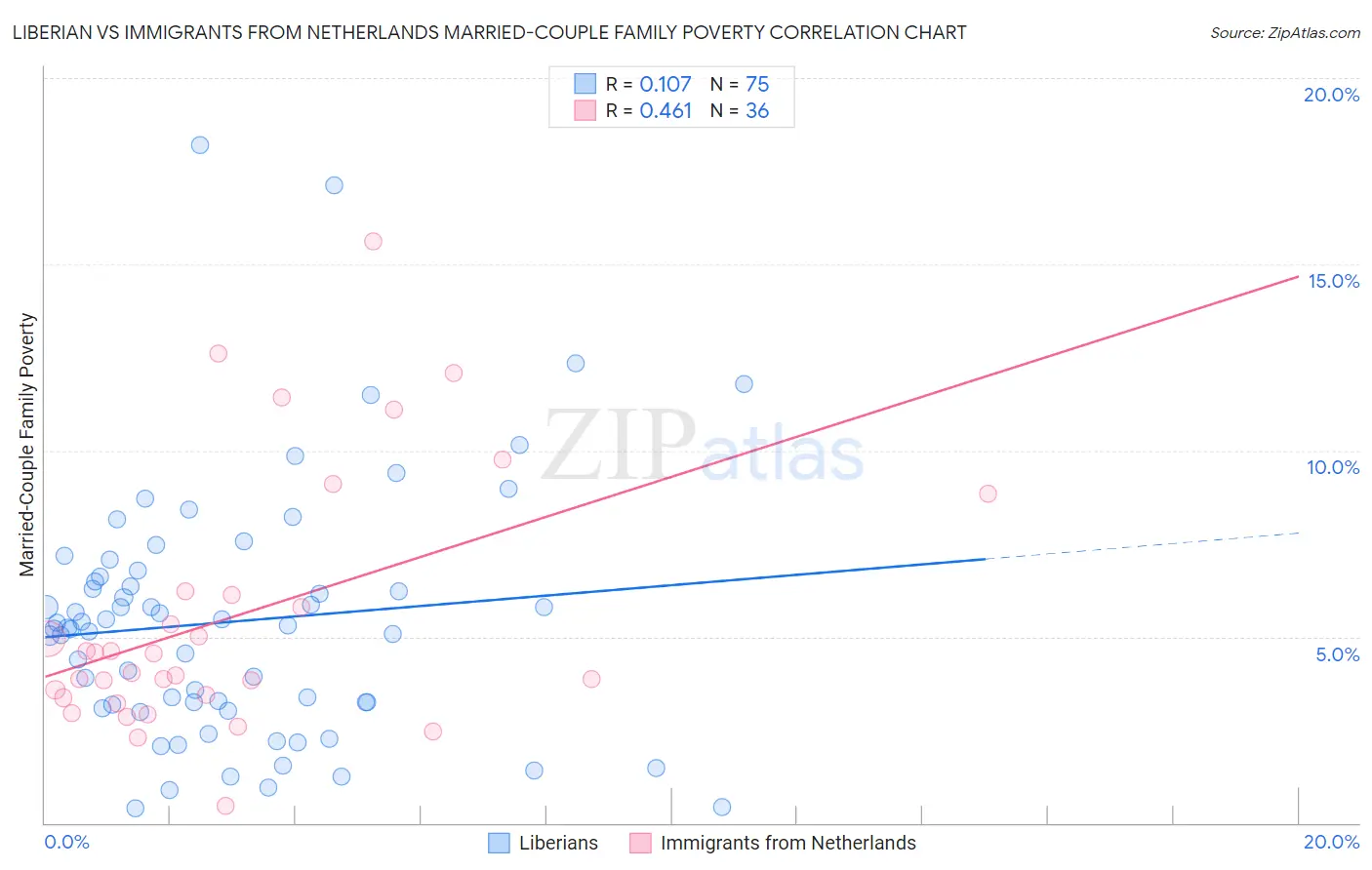 Liberian vs Immigrants from Netherlands Married-Couple Family Poverty