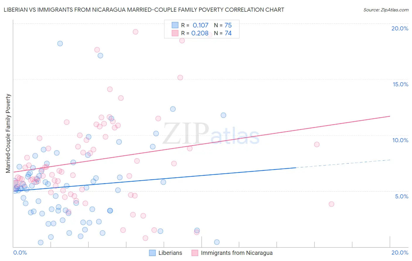 Liberian vs Immigrants from Nicaragua Married-Couple Family Poverty