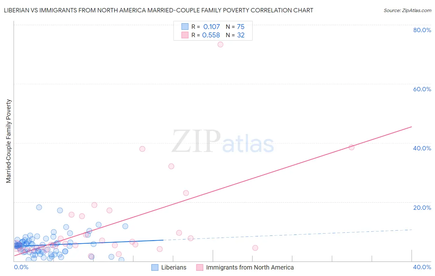 Liberian vs Immigrants from North America Married-Couple Family Poverty