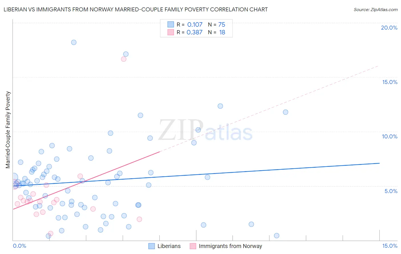 Liberian vs Immigrants from Norway Married-Couple Family Poverty