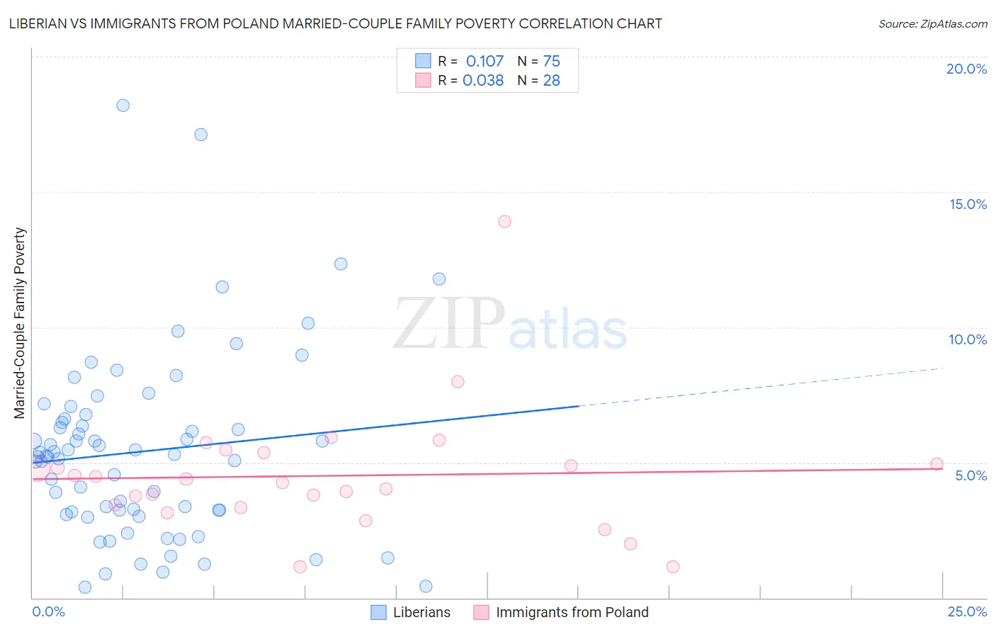 Liberian vs Immigrants from Poland Married-Couple Family Poverty