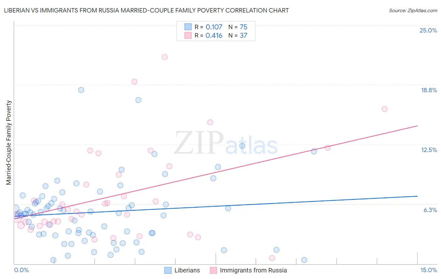 Liberian vs Immigrants from Russia Married-Couple Family Poverty