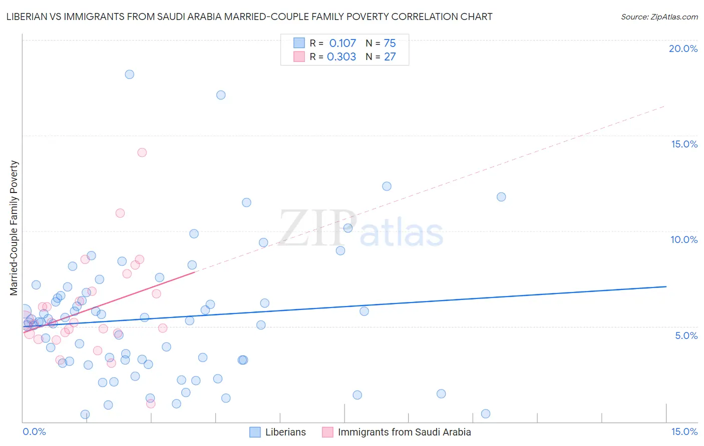 Liberian vs Immigrants from Saudi Arabia Married-Couple Family Poverty