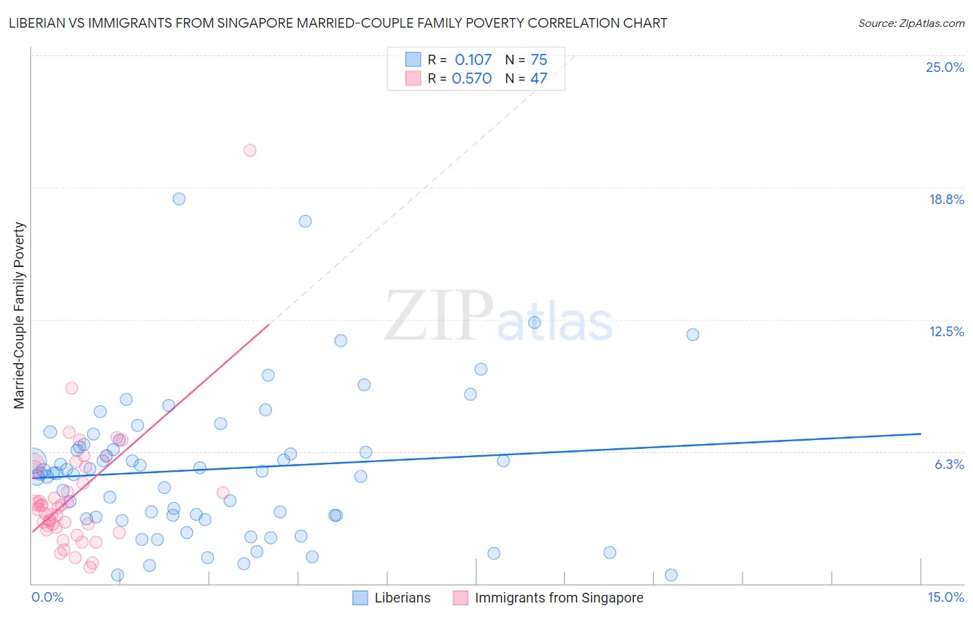 Liberian vs Immigrants from Singapore Married-Couple Family Poverty