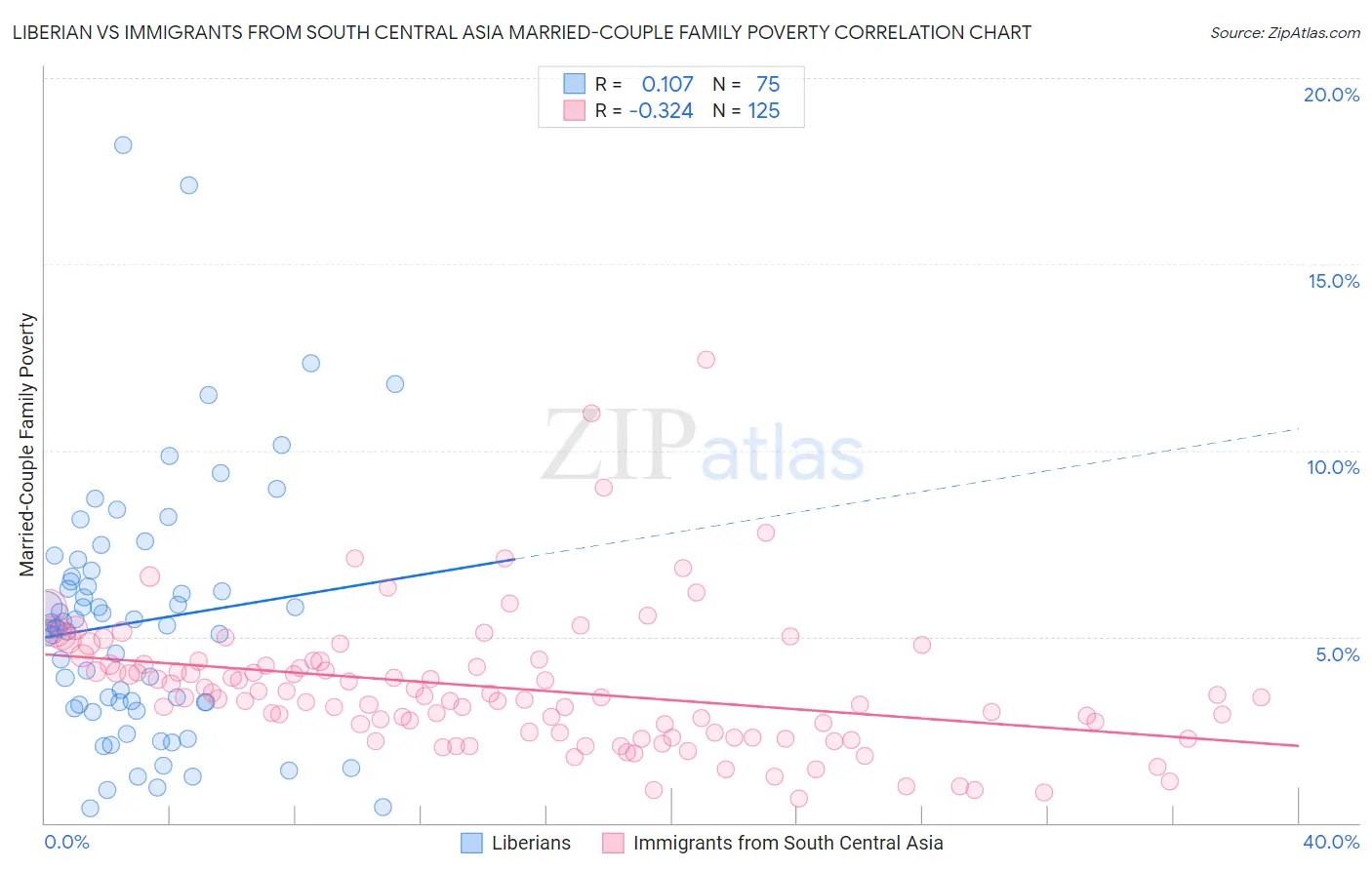 Liberian vs Immigrants from South Central Asia Married-Couple Family Poverty