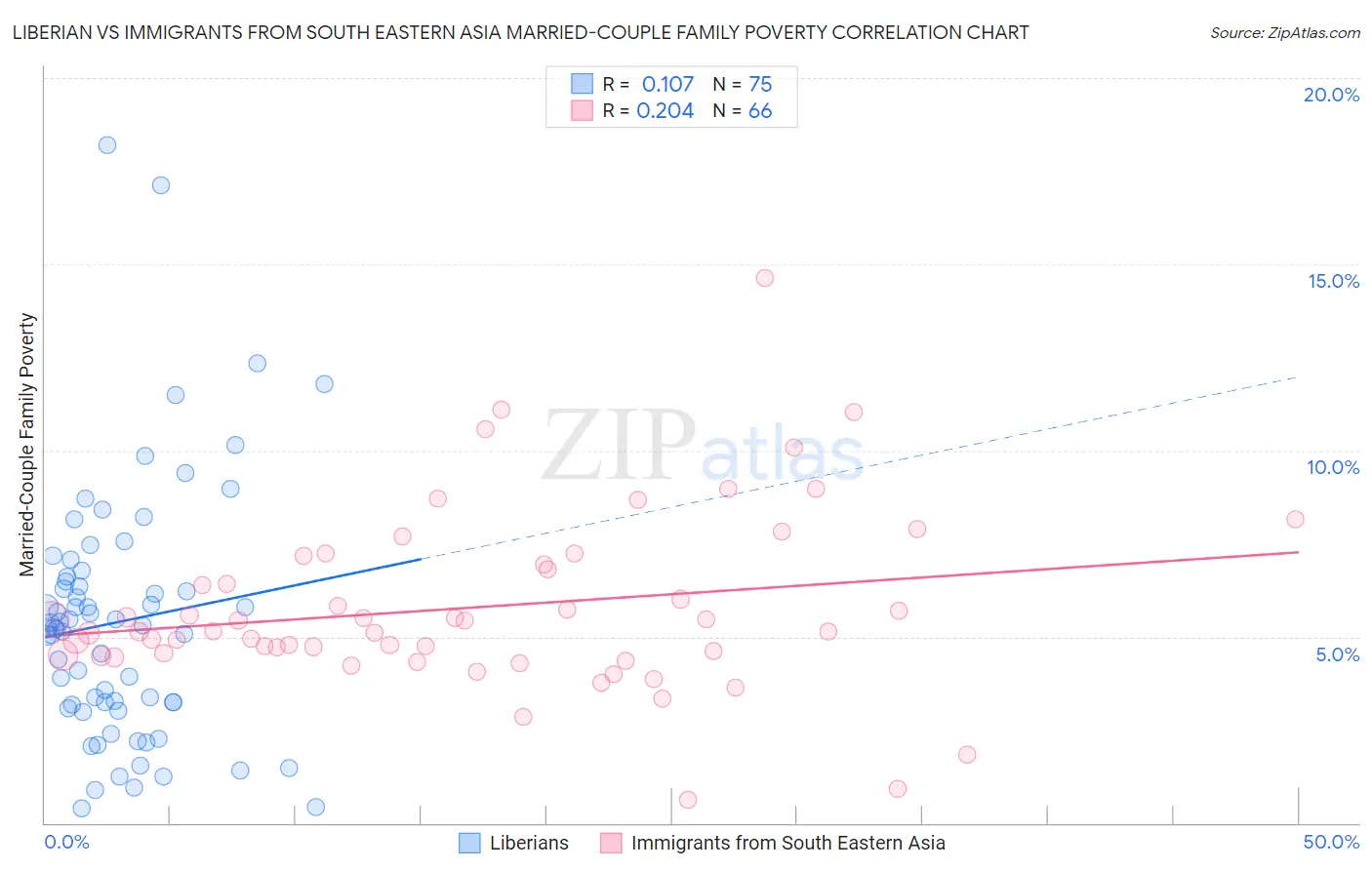 Liberian vs Immigrants from South Eastern Asia Married-Couple Family Poverty