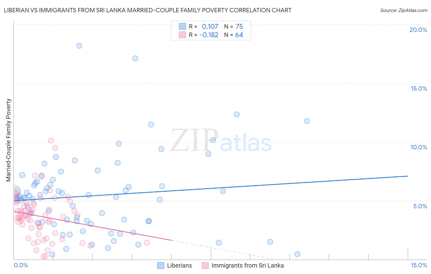 Liberian vs Immigrants from Sri Lanka Married-Couple Family Poverty