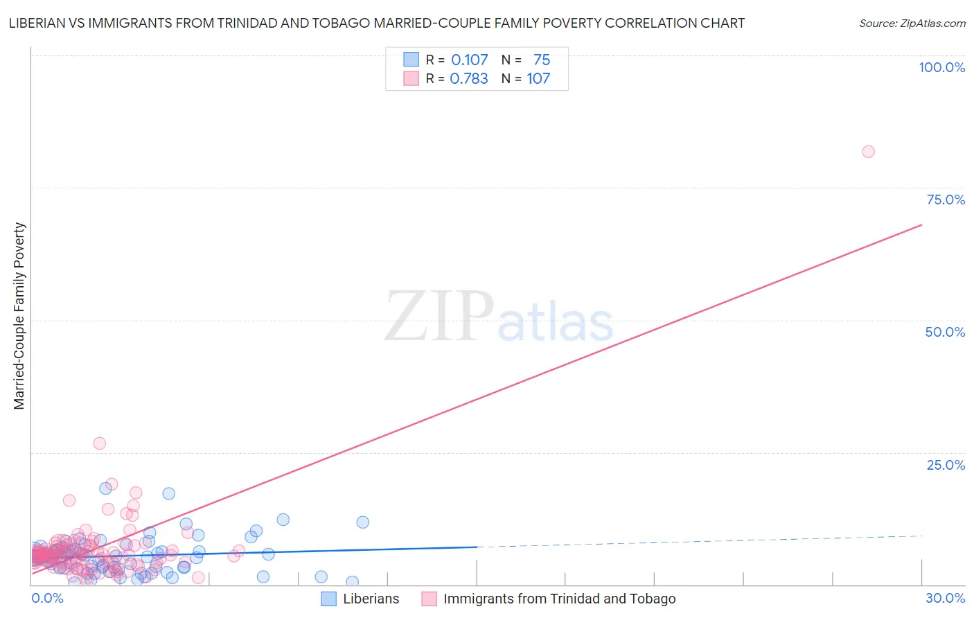 Liberian vs Immigrants from Trinidad and Tobago Married-Couple Family Poverty