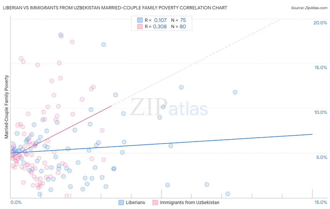 Liberian vs Immigrants from Uzbekistan Married-Couple Family Poverty