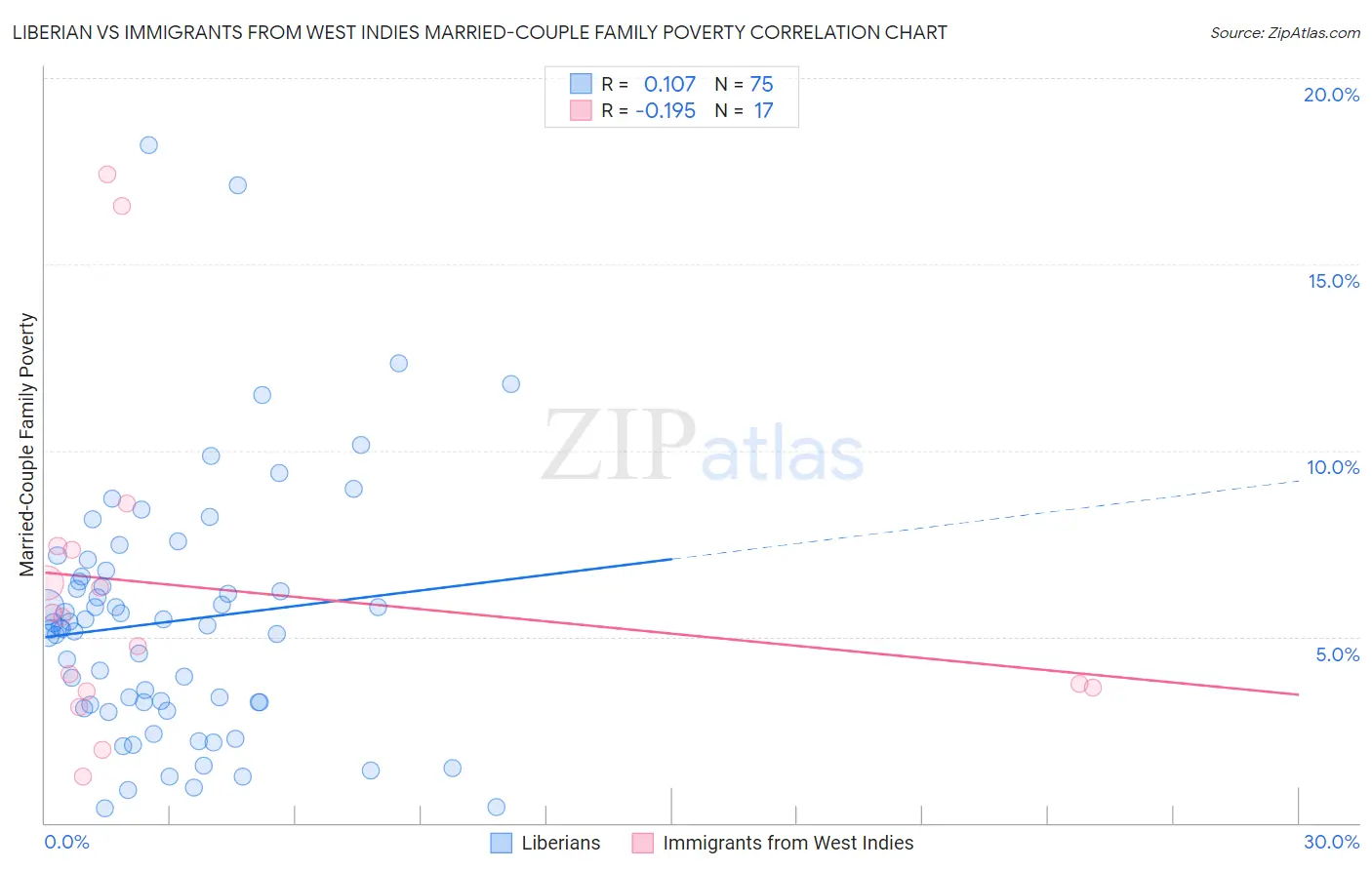 Liberian vs Immigrants from West Indies Married-Couple Family Poverty