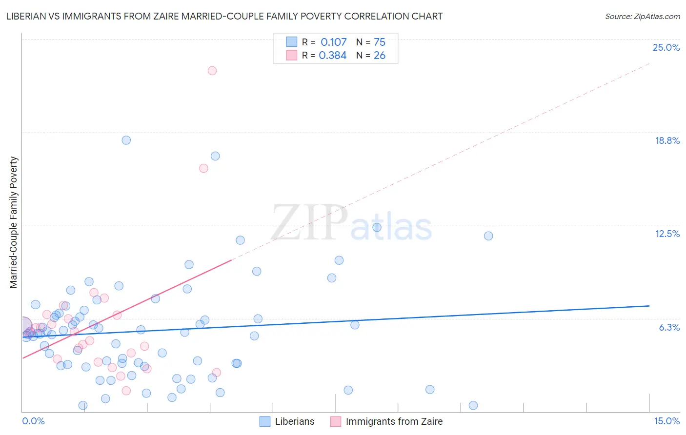 Liberian vs Immigrants from Zaire Married-Couple Family Poverty