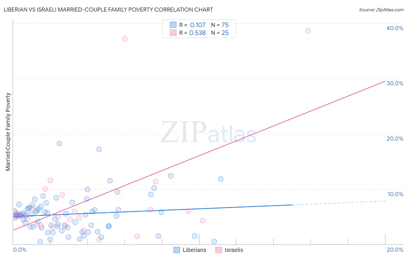 Liberian vs Israeli Married-Couple Family Poverty