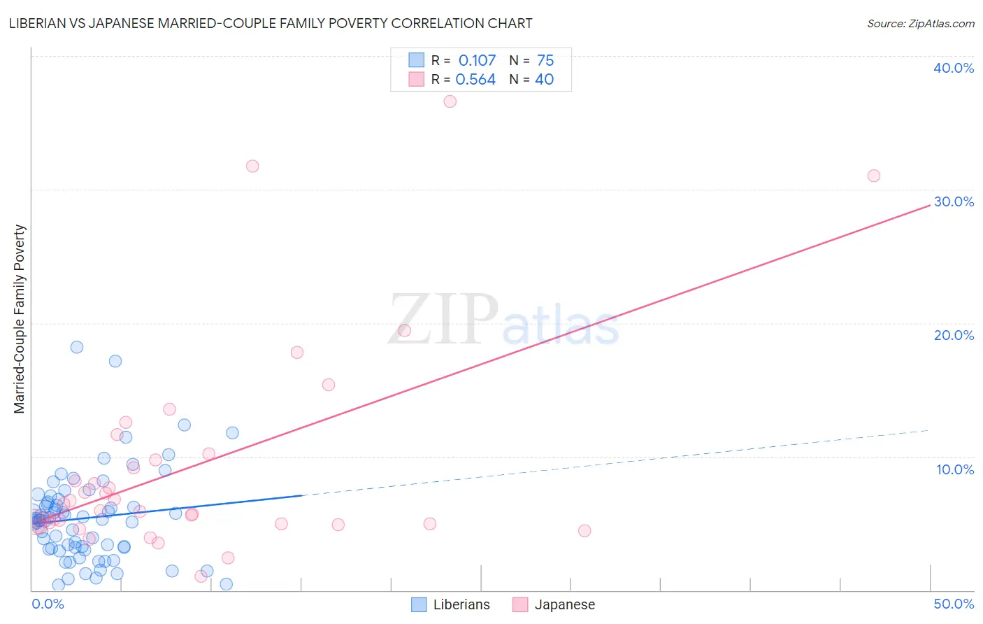 Liberian vs Japanese Married-Couple Family Poverty