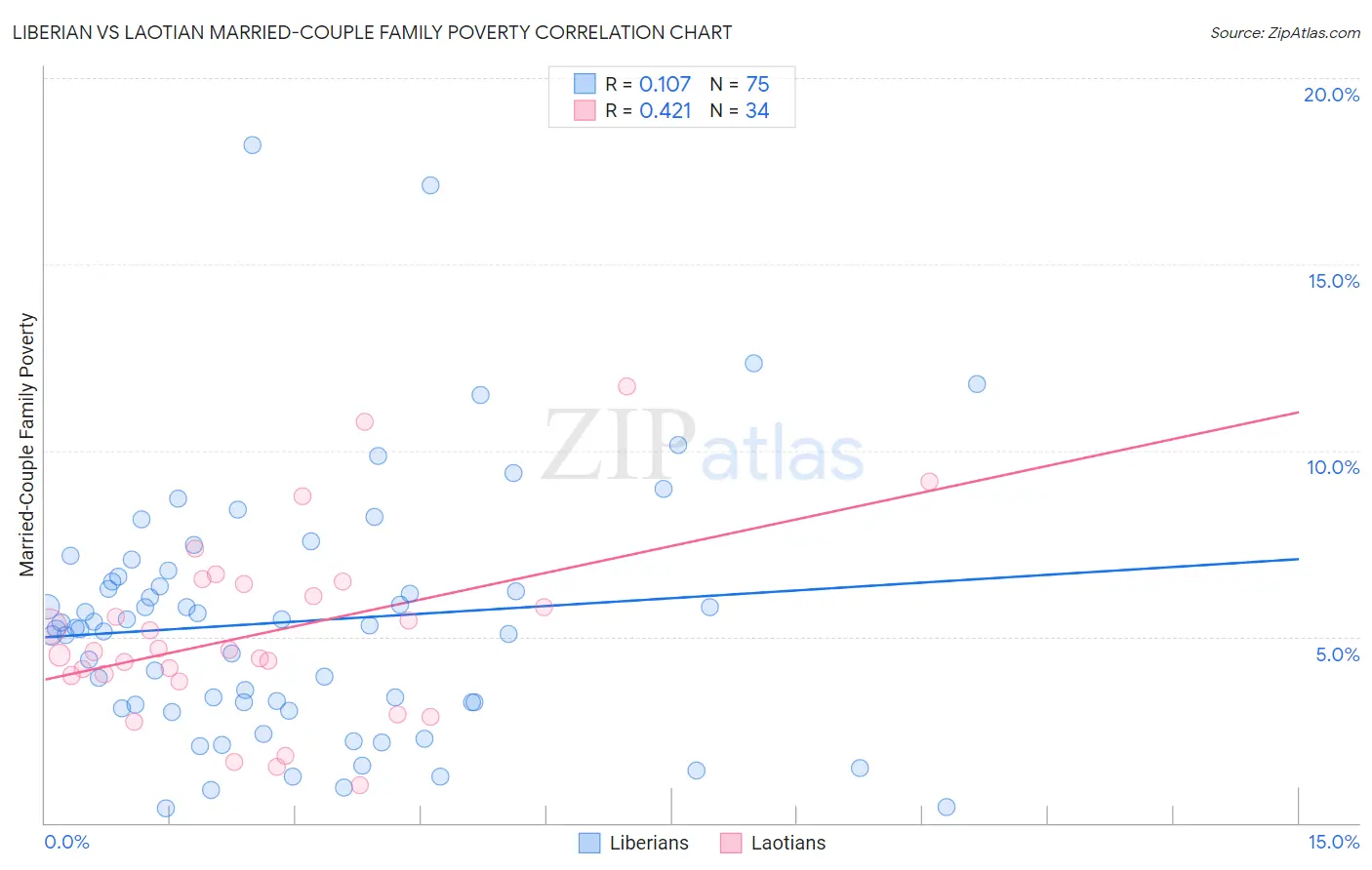 Liberian vs Laotian Married-Couple Family Poverty