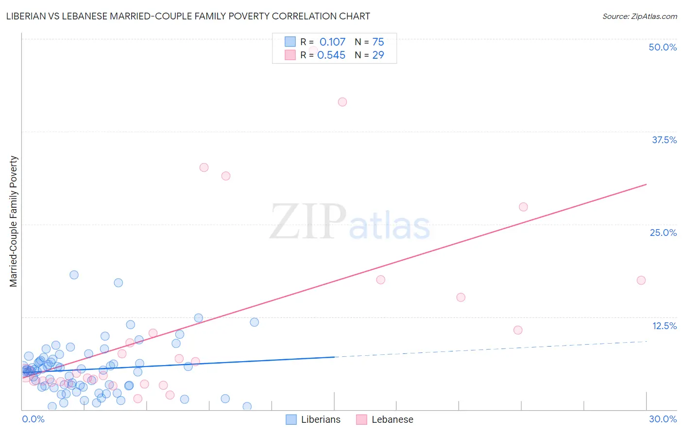 Liberian vs Lebanese Married-Couple Family Poverty