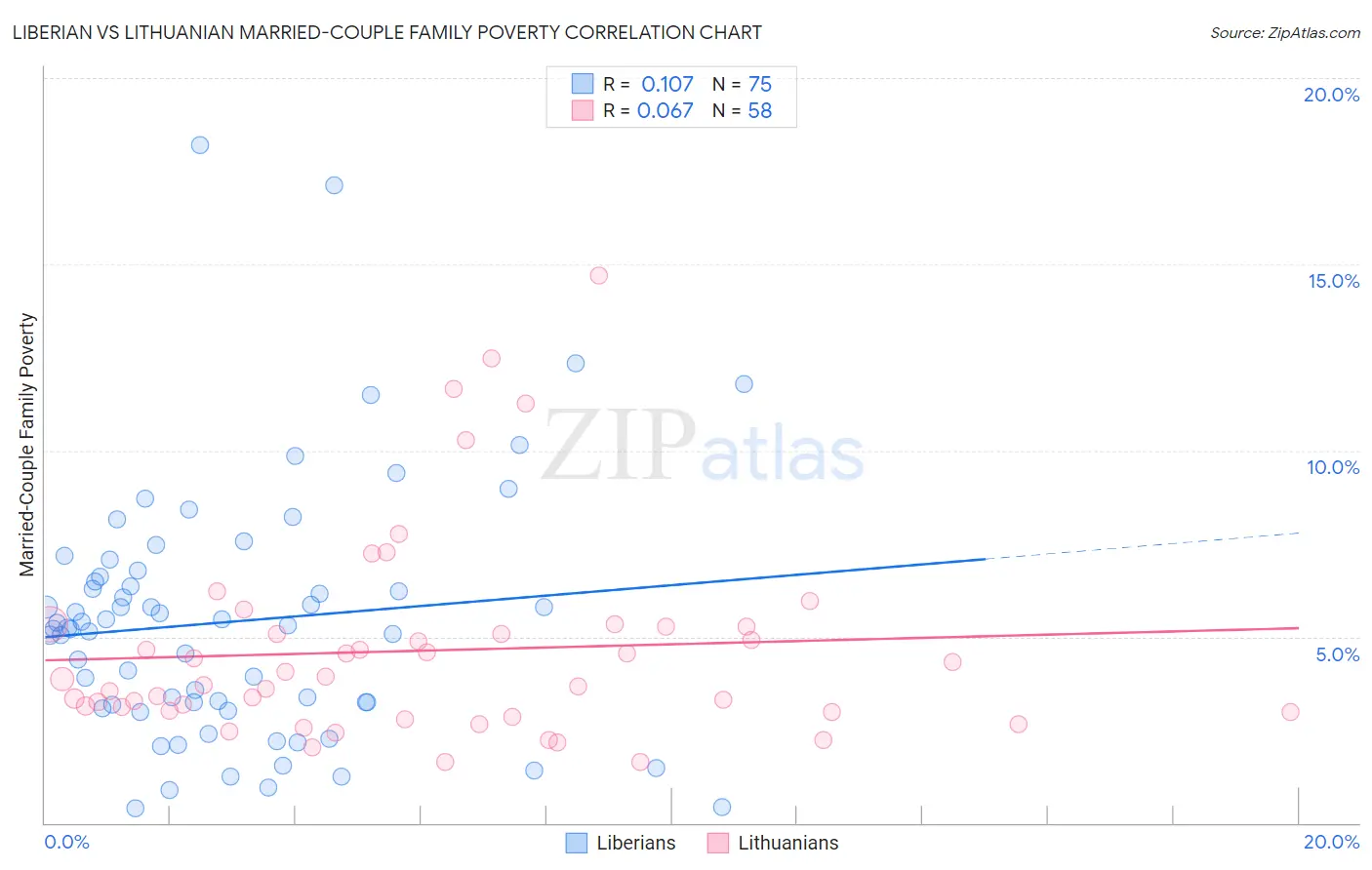 Liberian vs Lithuanian Married-Couple Family Poverty