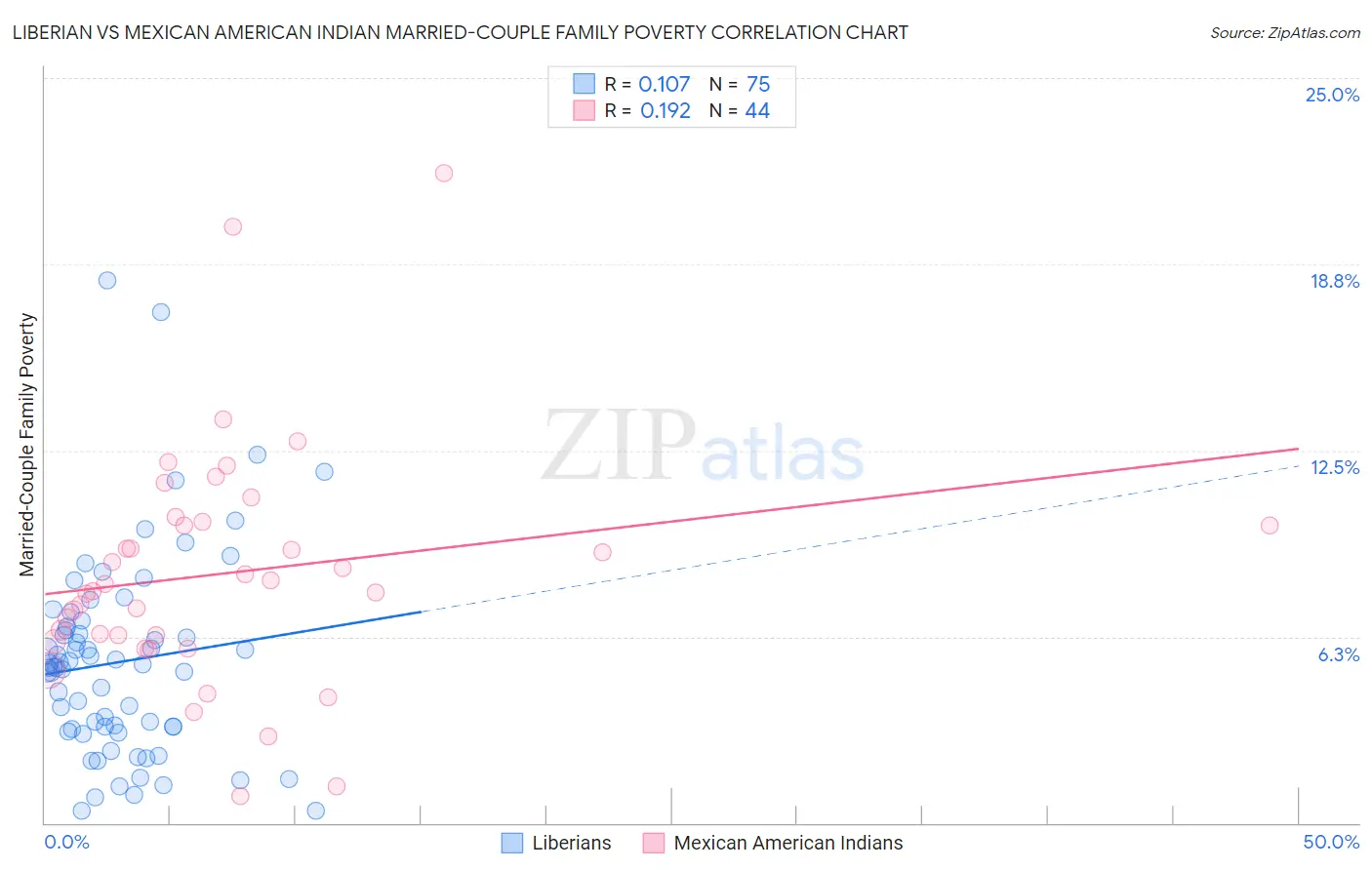 Liberian vs Mexican American Indian Married-Couple Family Poverty