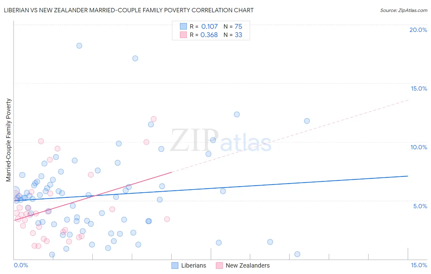 Liberian vs New Zealander Married-Couple Family Poverty