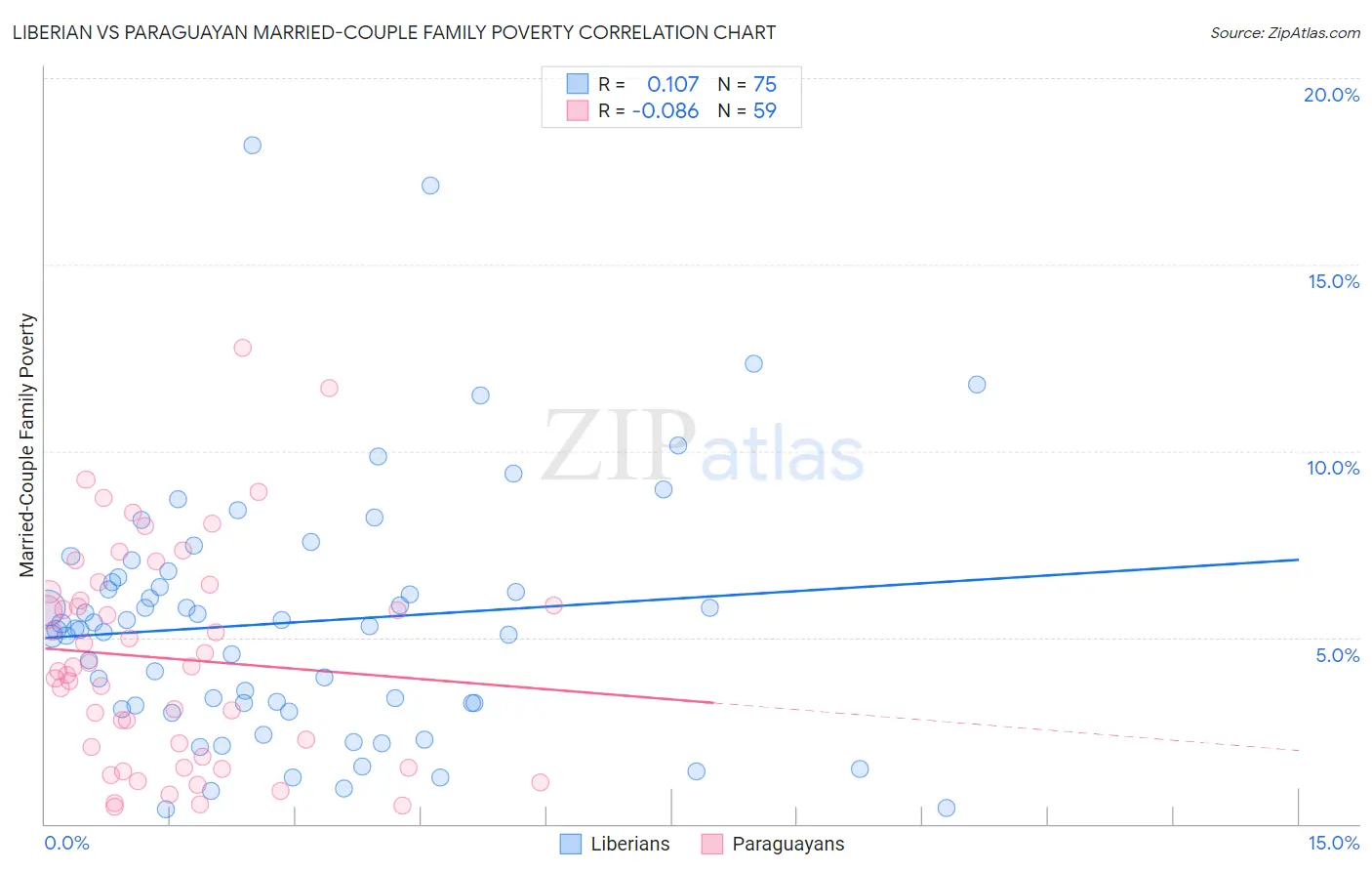 Liberian vs Paraguayan Married-Couple Family Poverty