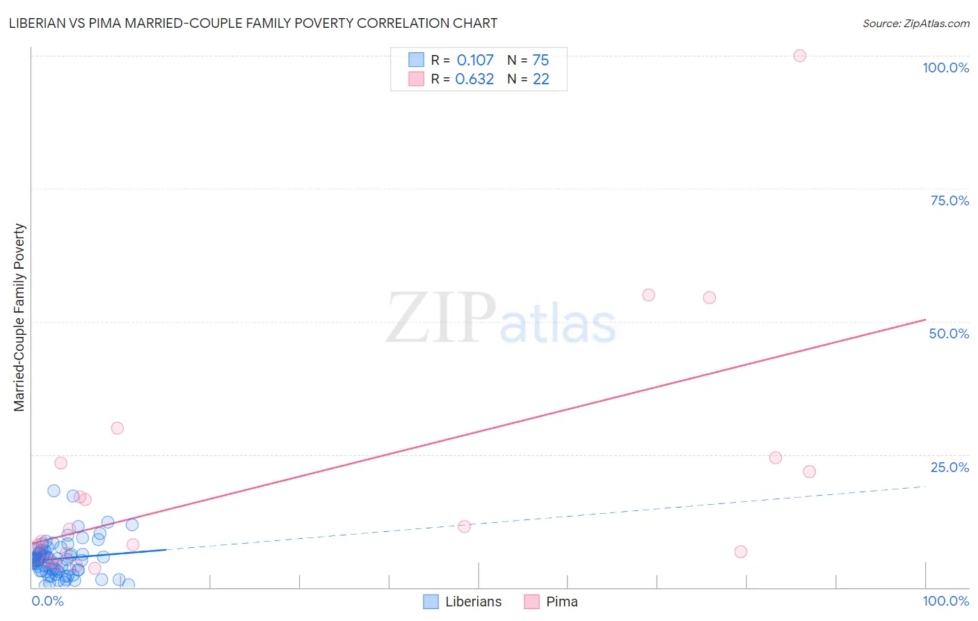 Liberian vs Pima Married-Couple Family Poverty