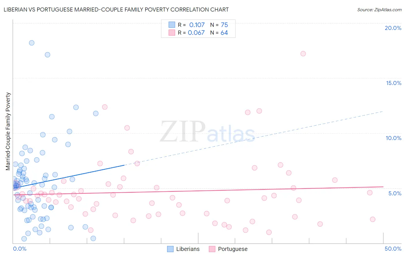 Liberian vs Portuguese Married-Couple Family Poverty