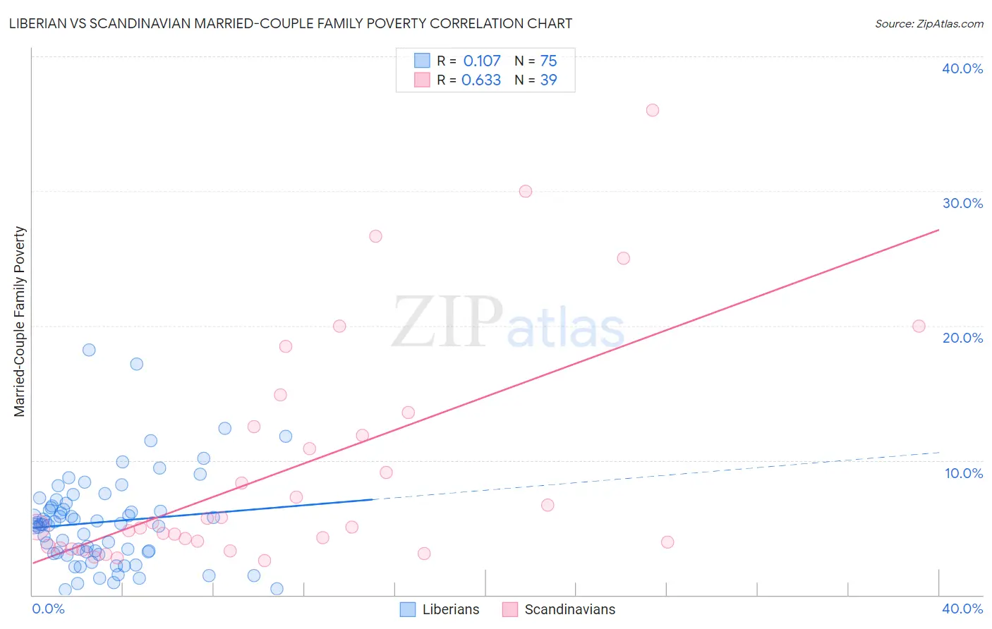 Liberian vs Scandinavian Married-Couple Family Poverty