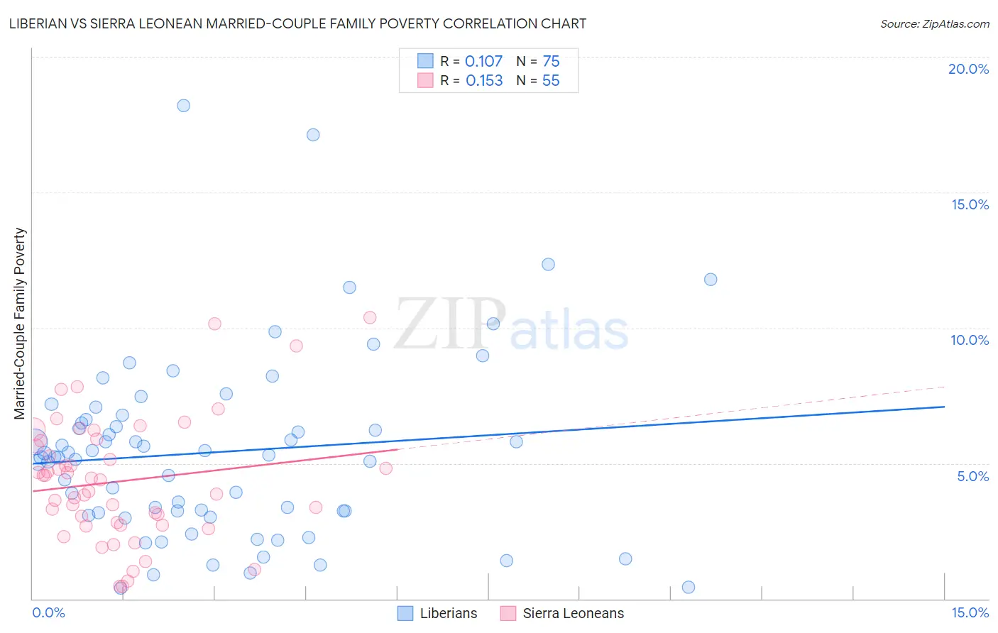 Liberian vs Sierra Leonean Married-Couple Family Poverty