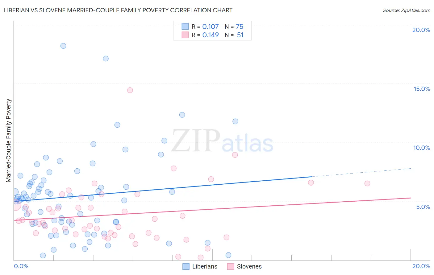 Liberian vs Slovene Married-Couple Family Poverty