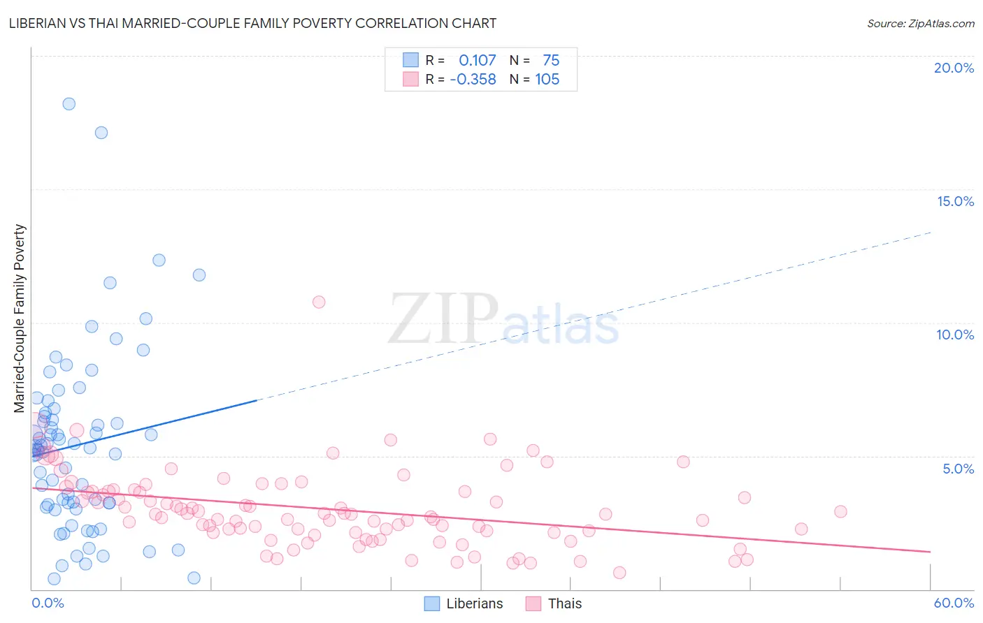 Liberian vs Thai Married-Couple Family Poverty