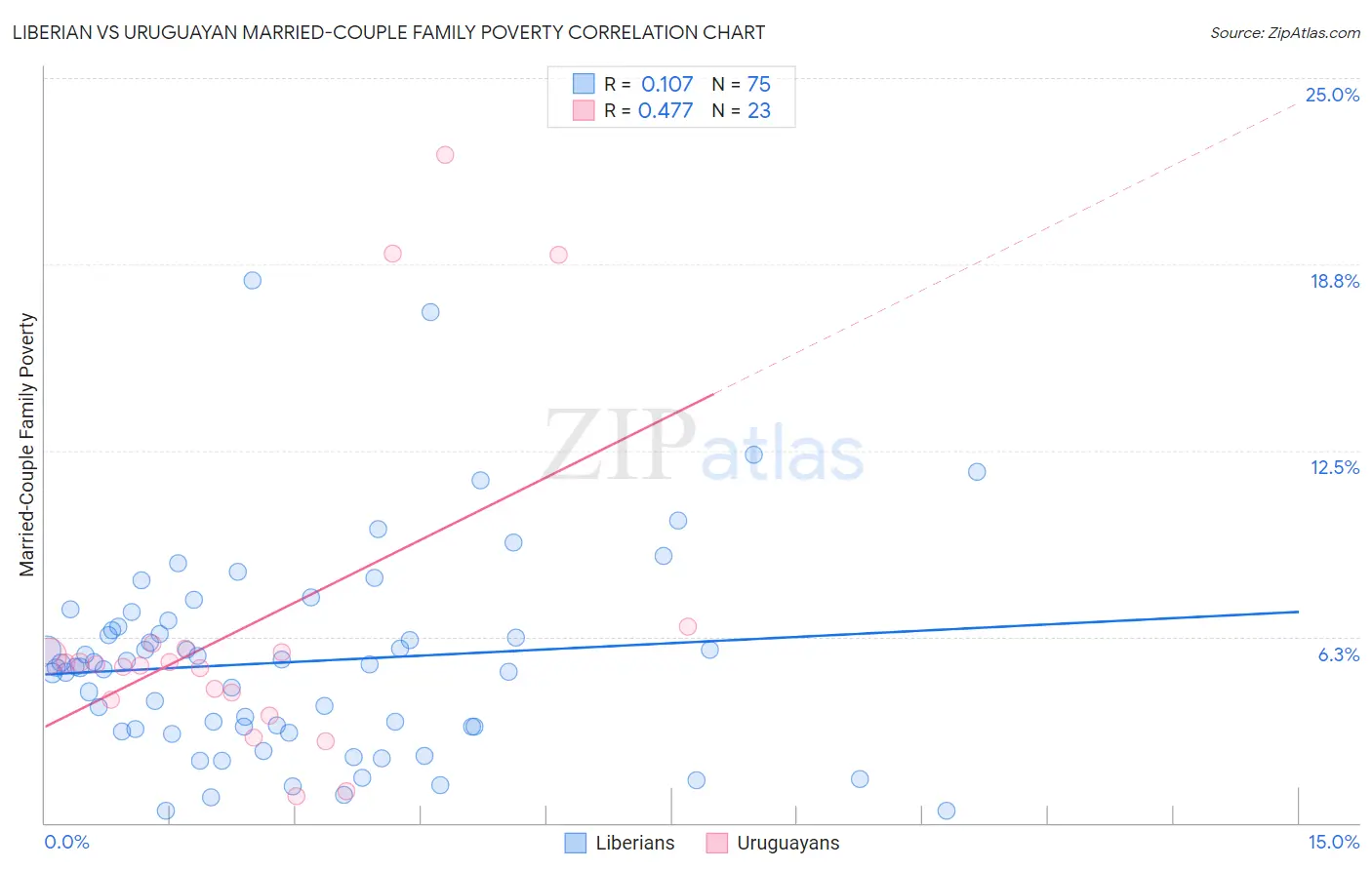 Liberian vs Uruguayan Married-Couple Family Poverty