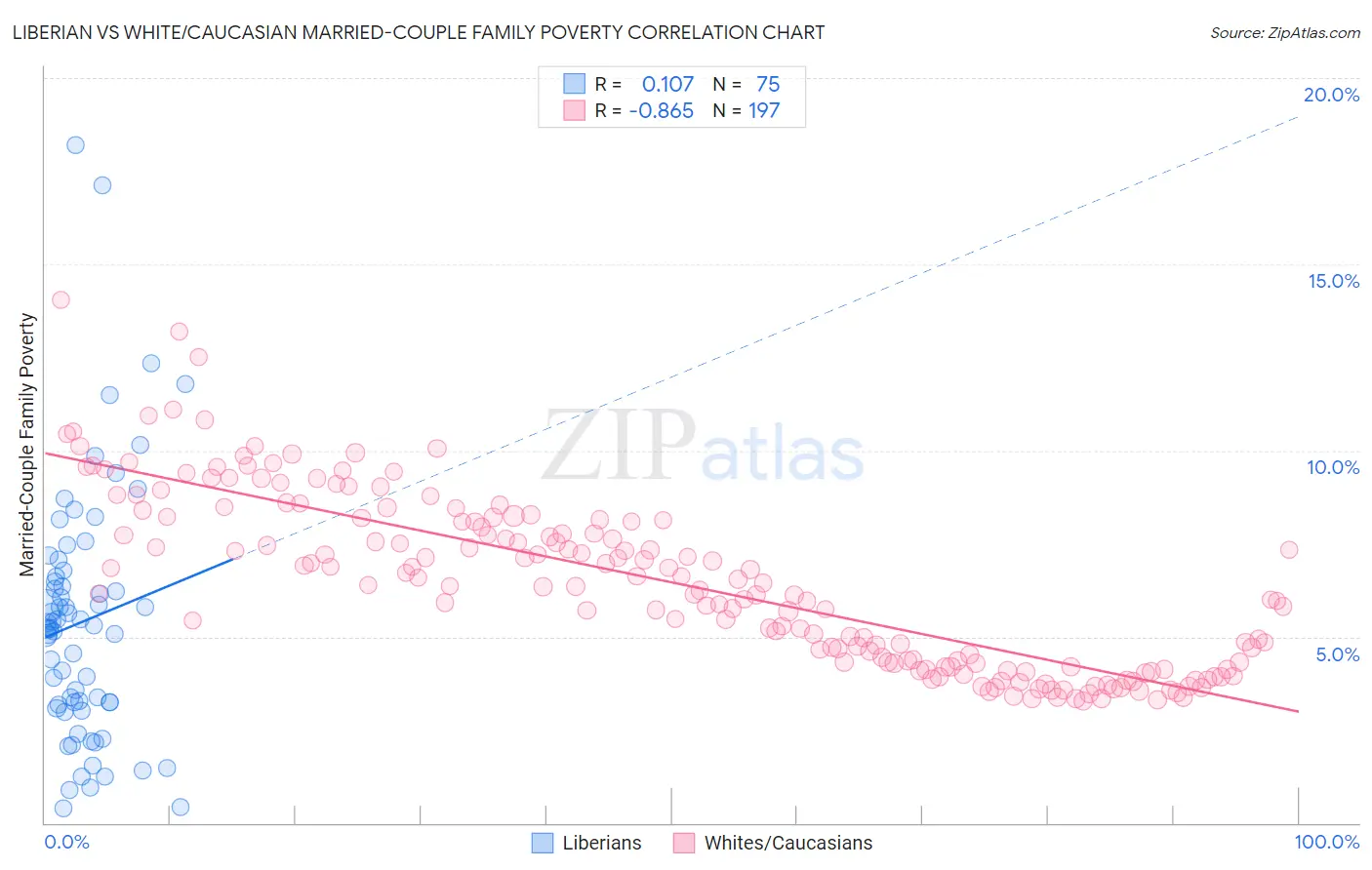 Liberian vs White/Caucasian Married-Couple Family Poverty
