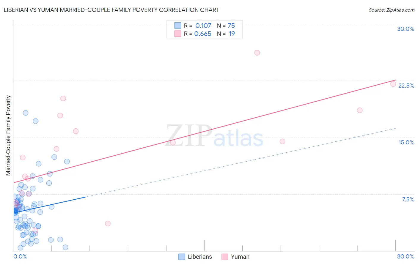 Liberian vs Yuman Married-Couple Family Poverty