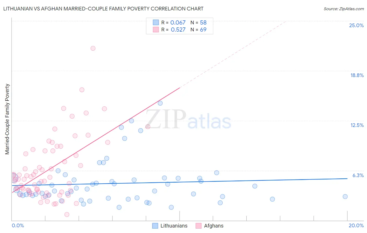 Lithuanian vs Afghan Married-Couple Family Poverty