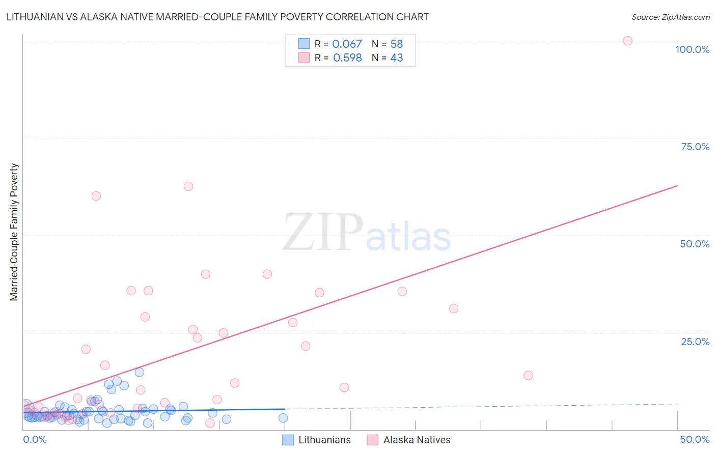 Lithuanian vs Alaska Native Married-Couple Family Poverty