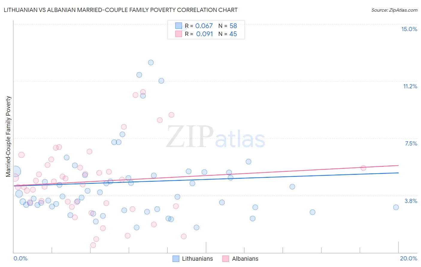 Lithuanian vs Albanian Married-Couple Family Poverty