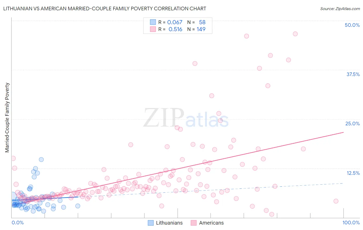 Lithuanian vs American Married-Couple Family Poverty