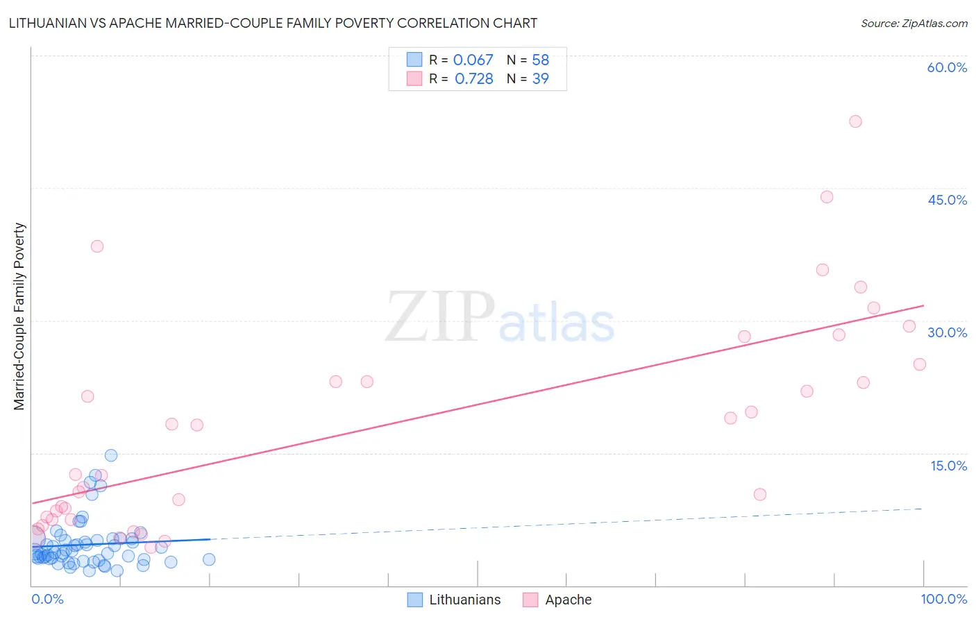 Lithuanian vs Apache Married-Couple Family Poverty