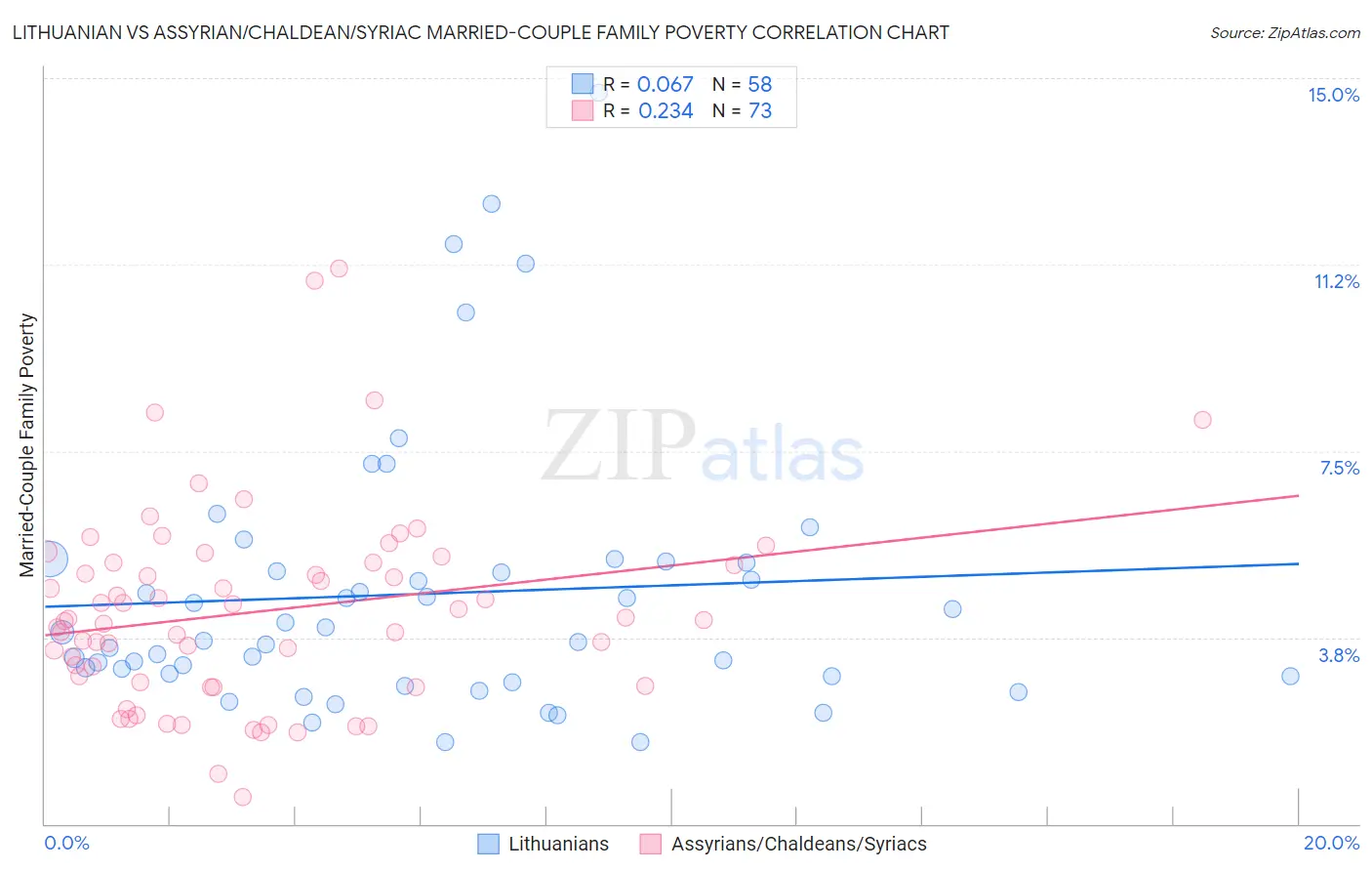 Lithuanian vs Assyrian/Chaldean/Syriac Married-Couple Family Poverty