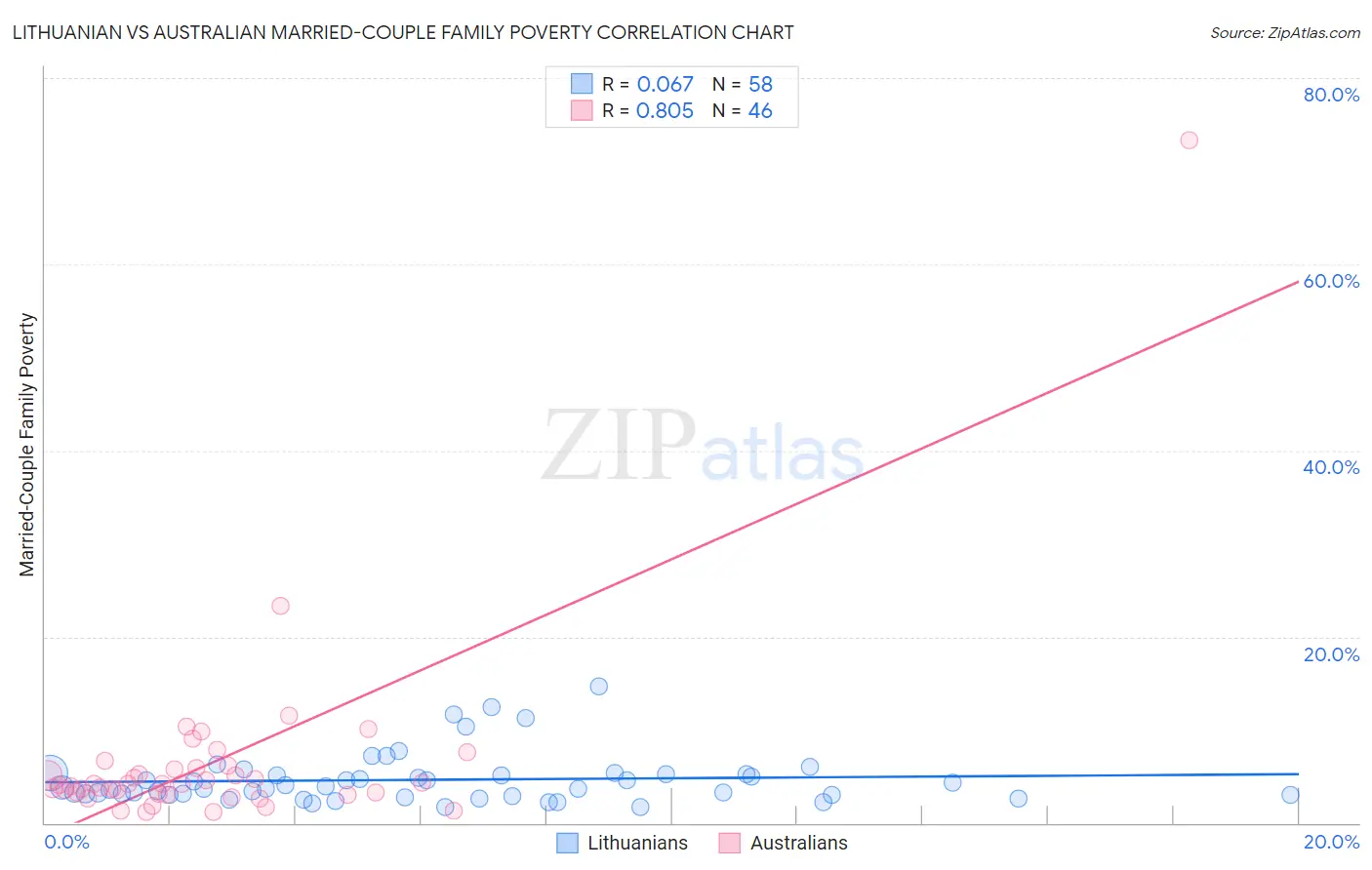 Lithuanian vs Australian Married-Couple Family Poverty